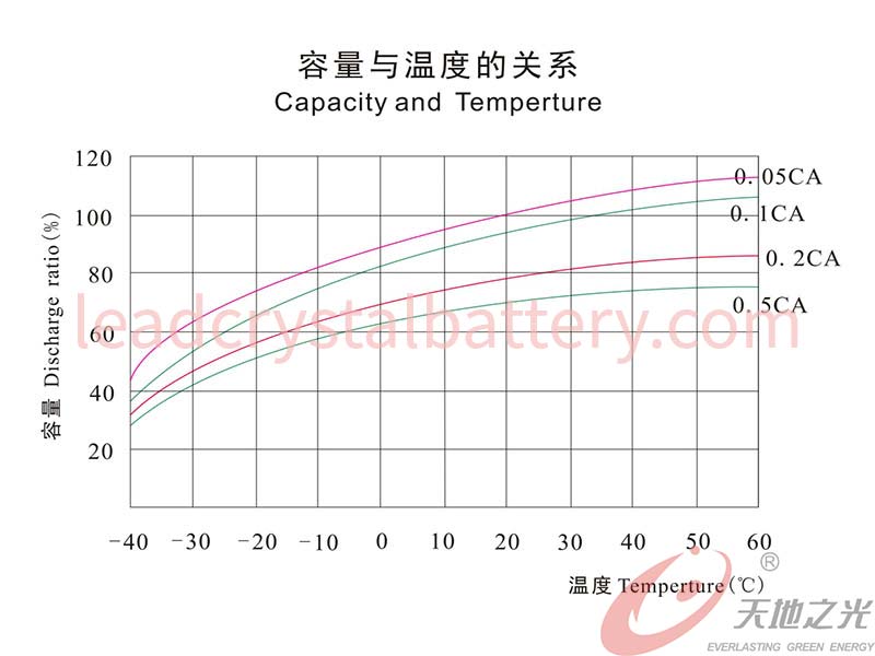 Capacity and Temperture