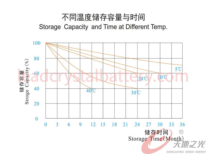 Storage Capacity and Time
