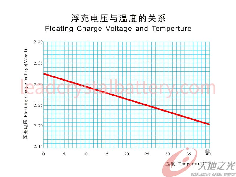 Floating Charge Voltage and Temperture