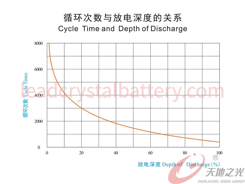 Cycle Time and Depth of Discharge